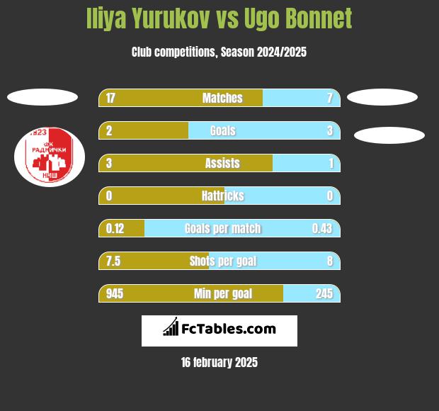 Iliya Yurukov vs Ugo Bonnet h2h player stats