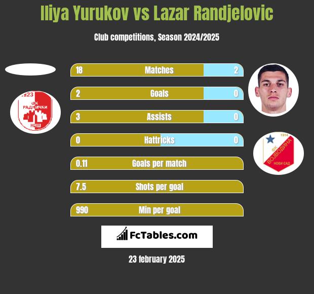 Iliya Yurukov vs Lazar Randjelovic h2h player stats