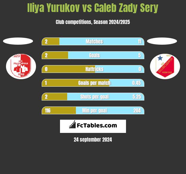 Iliya Yurukov vs Caleb Zady Sery h2h player stats