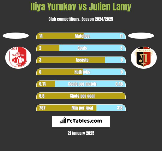 Iliya Yurukov vs Julien Lamy h2h player stats