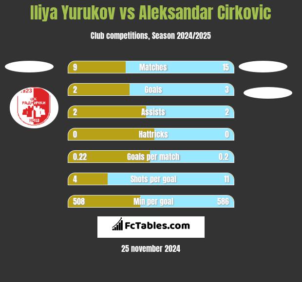 Iliya Yurukov vs Aleksandar Cirkovic h2h player stats