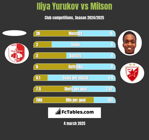 Iliya Yurukov vs Milson h2h player stats