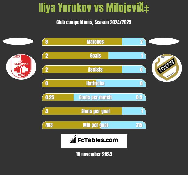 Iliya Yurukov vs MilojeviÄ‡ h2h player stats