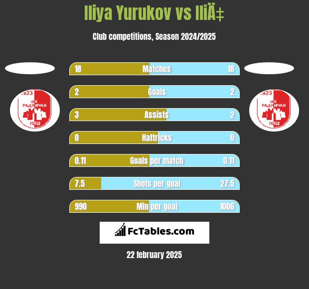 Iliya Yurukov vs IliÄ‡ h2h player stats