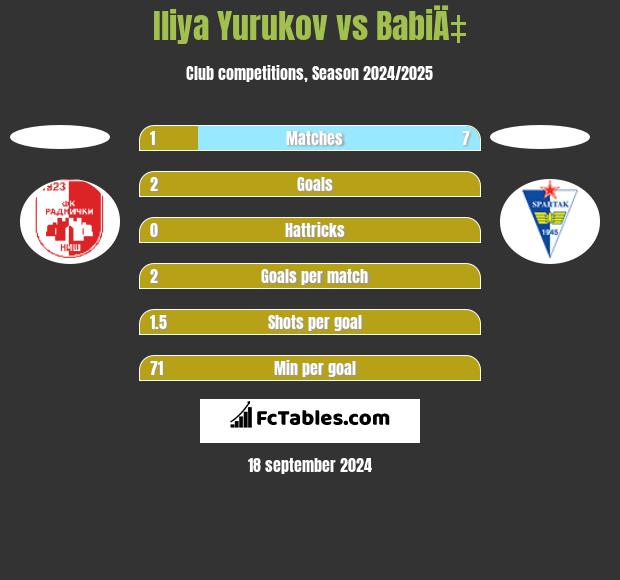 Iliya Yurukov vs BabiÄ‡ h2h player stats