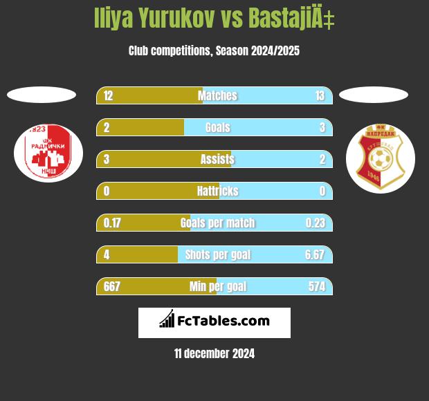 Iliya Yurukov vs BastajiÄ‡ h2h player stats