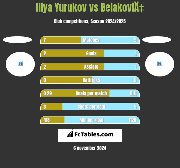 Iliya Yurukov vs BelakoviÄ‡ h2h player stats