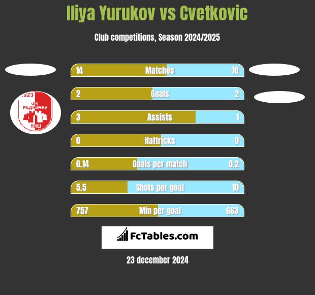 Iliya Yurukov vs Cvetkovic h2h player stats