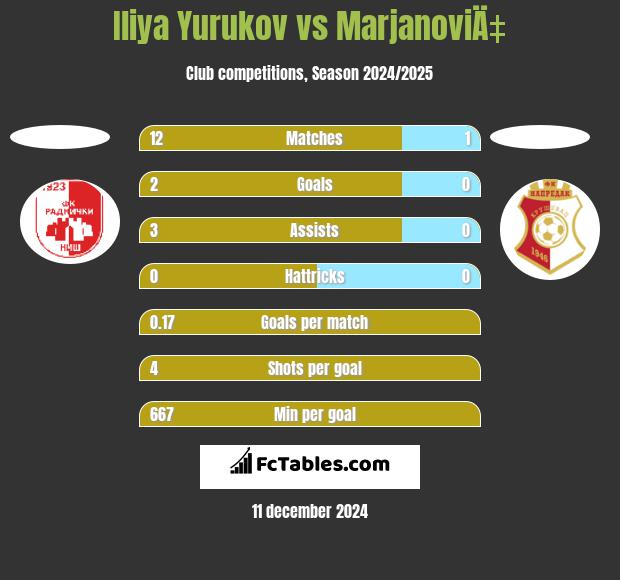 Iliya Yurukov vs MarjanoviÄ‡ h2h player stats