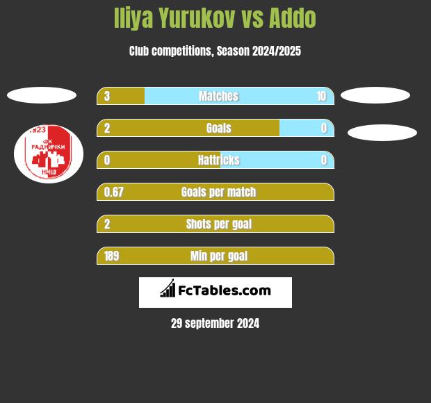 Iliya Yurukov vs Addo h2h player stats