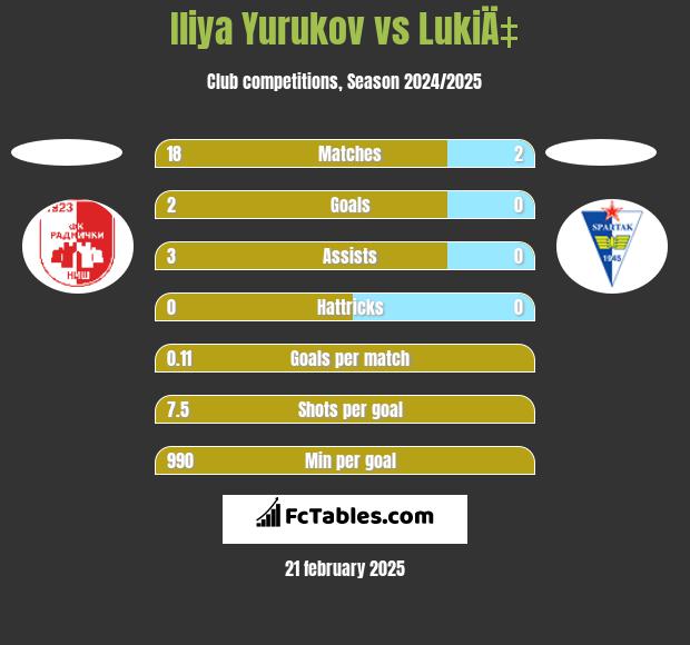 Iliya Yurukov vs LukiÄ‡ h2h player stats