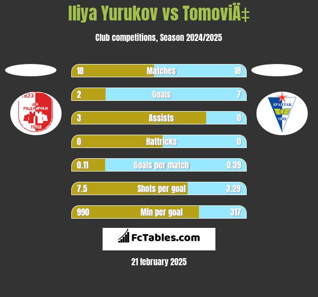 Iliya Yurukov vs TomoviÄ‡ h2h player stats