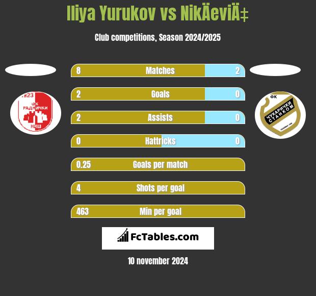 Iliya Yurukov vs NikÄeviÄ‡ h2h player stats