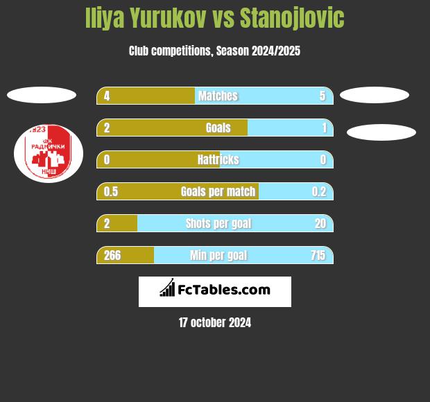 Iliya Yurukov vs Stanojlovic h2h player stats