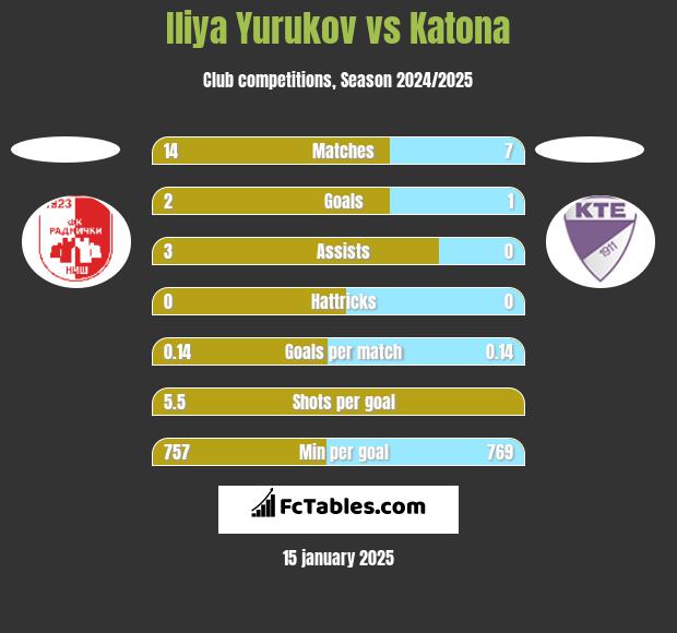 Iliya Yurukov vs Katona h2h player stats