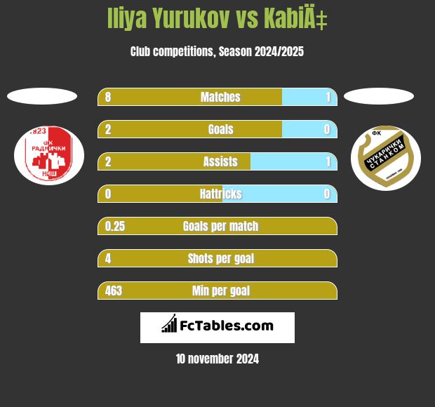 Iliya Yurukov vs KabiÄ‡ h2h player stats