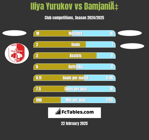 Iliya Yurukov vs DamjaniÄ‡ h2h player stats