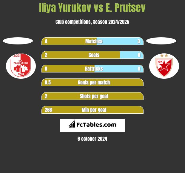 Iliya Yurukov vs E. Prutsev h2h player stats