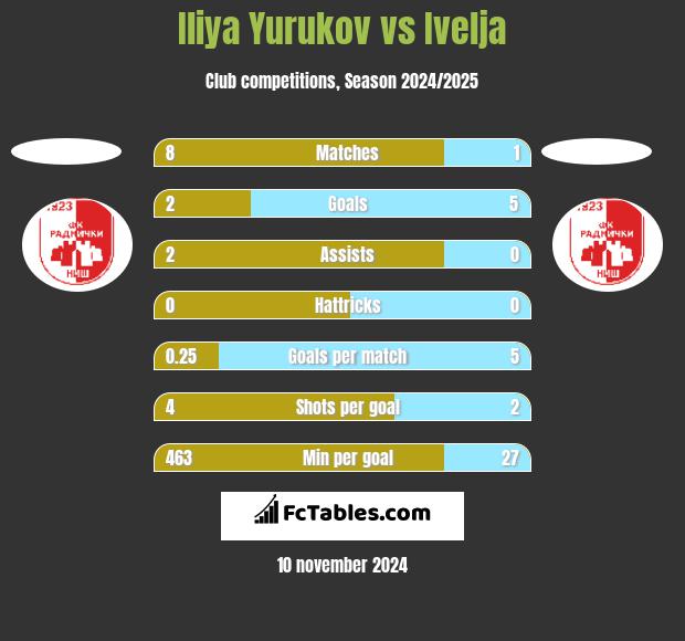 Iliya Yurukov vs Ivelja h2h player stats