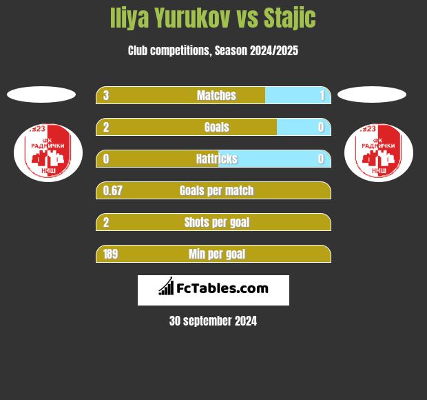 Iliya Yurukov vs Stajic h2h player stats