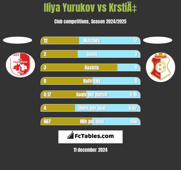 Iliya Yurukov vs KrstiÄ‡ h2h player stats