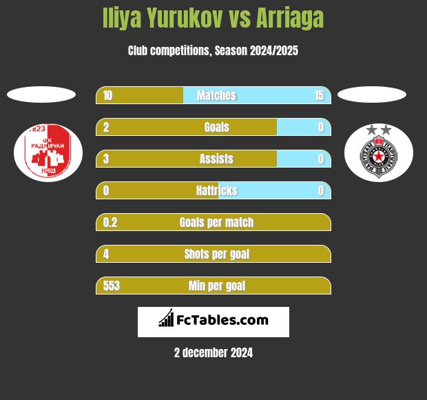 Iliya Yurukov vs Arriaga h2h player stats