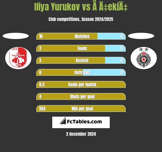 Iliya Yurukov vs Å Ä‡ekiÄ‡ h2h player stats