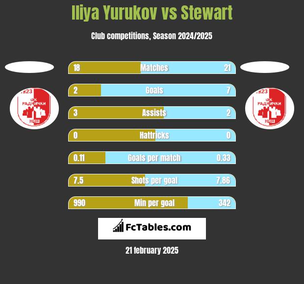 Iliya Yurukov vs Stewart h2h player stats