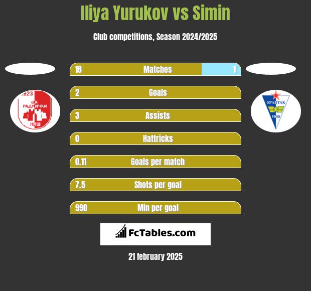 Iliya Yurukov vs Simin h2h player stats