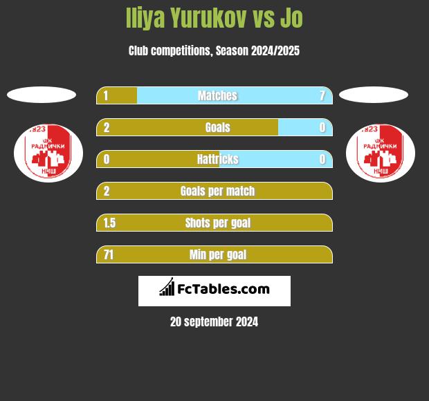 Iliya Yurukov vs Jo h2h player stats