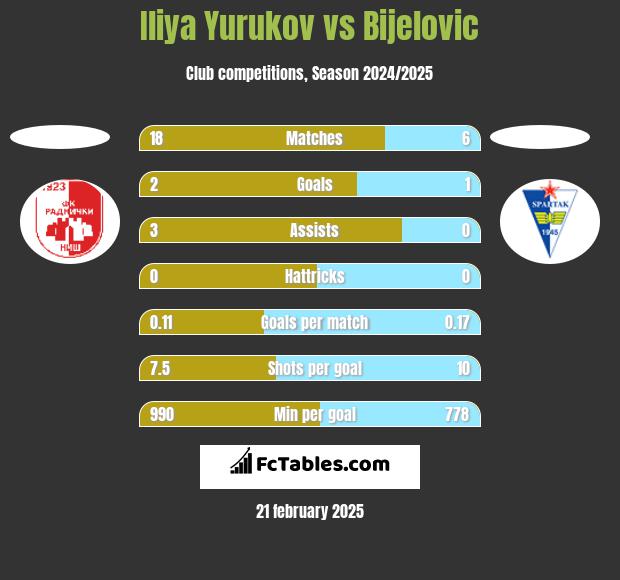 Iliya Yurukov vs Bijelovic h2h player stats