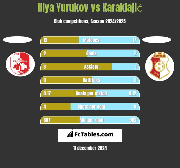 Iliya Yurukov vs Karaklajić h2h player stats