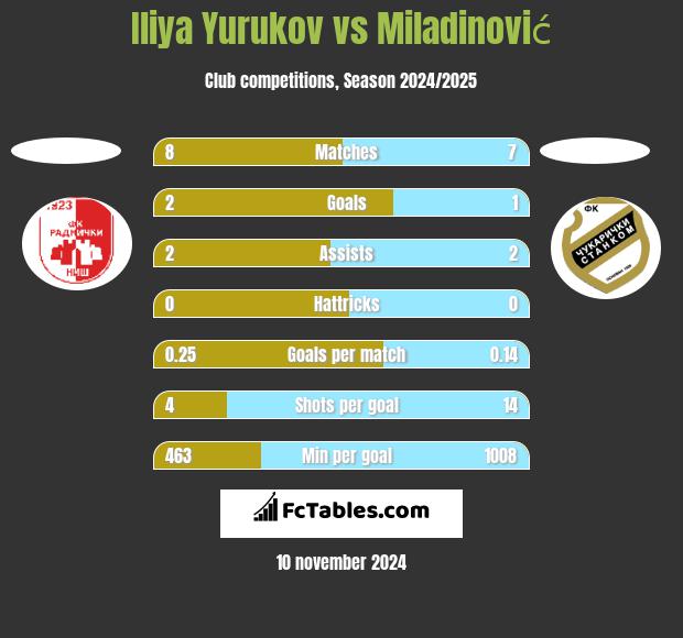 Iliya Yurukov vs Miladinović h2h player stats