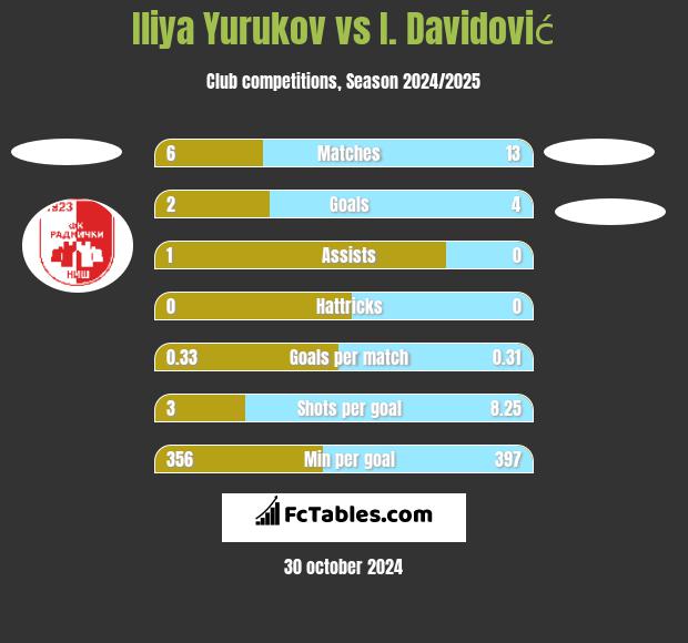 Iliya Yurukov vs I. Davidović h2h player stats