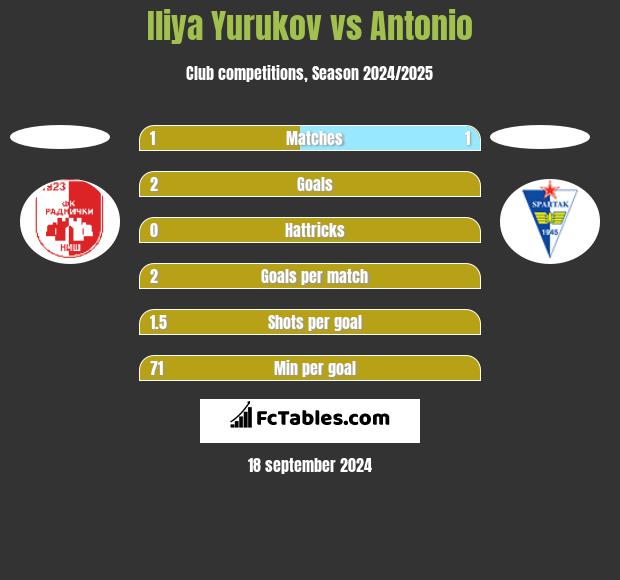 Iliya Yurukov vs Antonio h2h player stats