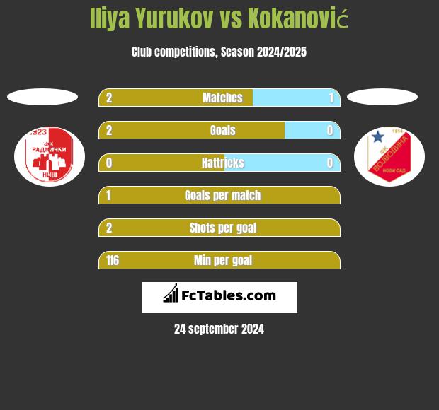 Iliya Yurukov vs Kokanović h2h player stats