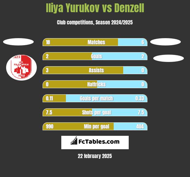 Iliya Yurukov vs Denzell h2h player stats