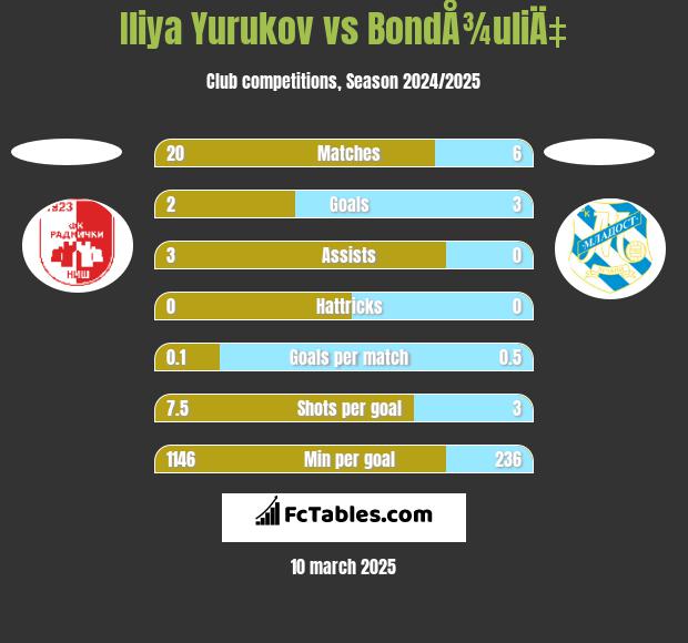 Iliya Yurukov vs BondÅ¾uliÄ‡ h2h player stats