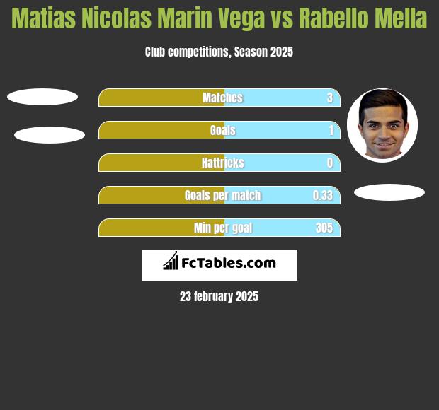 Matias Nicolas Marin Vega vs Rabello Mella h2h player stats