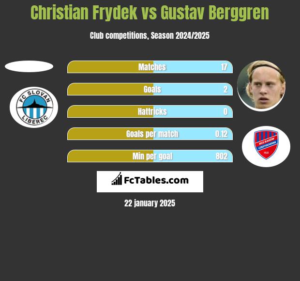 Christian Frydek vs Gustav Berggren h2h player stats