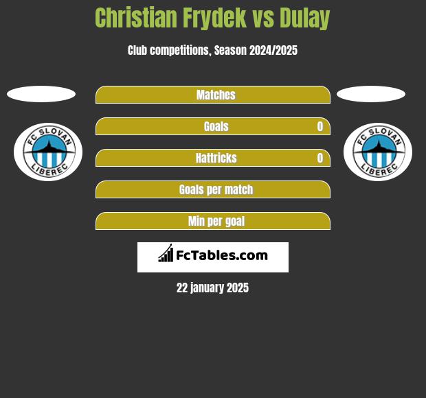 Christian Frydek vs Dulay h2h player stats