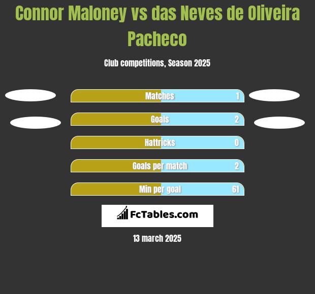 Connor Maloney vs das Neves de Oliveira Pacheco h2h player stats