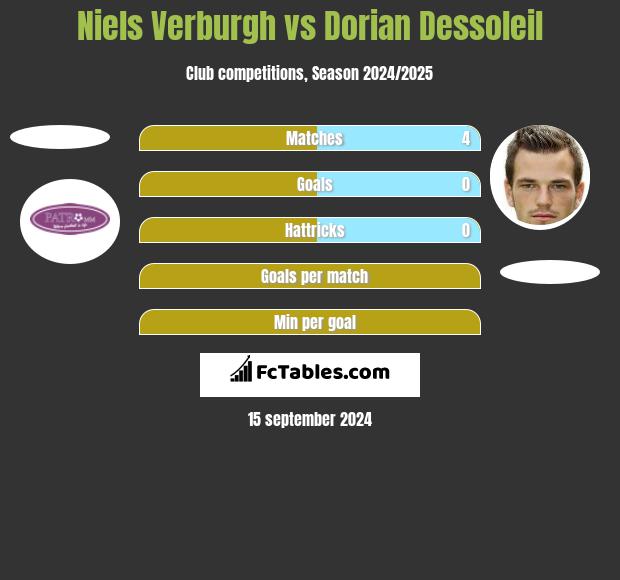 Niels Verburgh vs Dorian Dessoleil h2h player stats