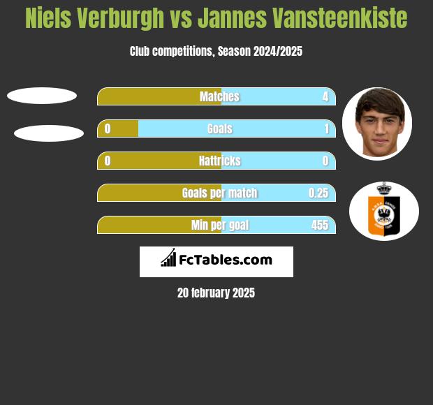 Niels Verburgh vs Jannes Vansteenkiste h2h player stats