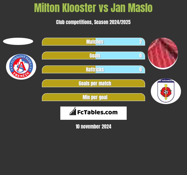 Milton Klooster vs Jan Maslo h2h player stats