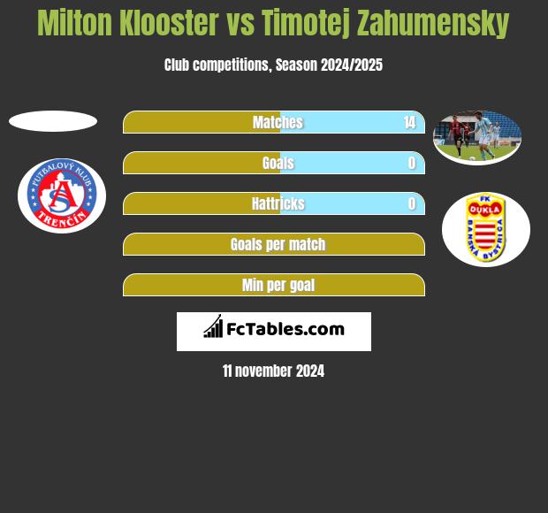 Milton Klooster vs Timotej Zahumensky h2h player stats