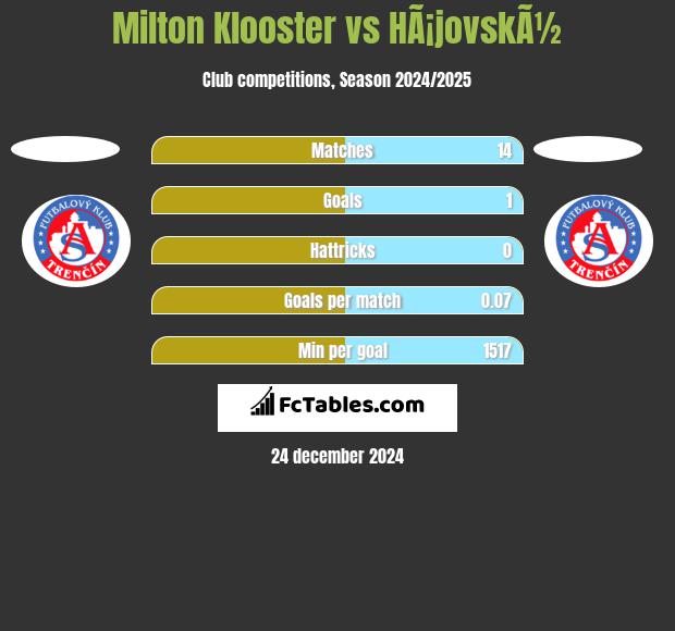 Milton Klooster vs HÃ¡jovskÃ½ h2h player stats