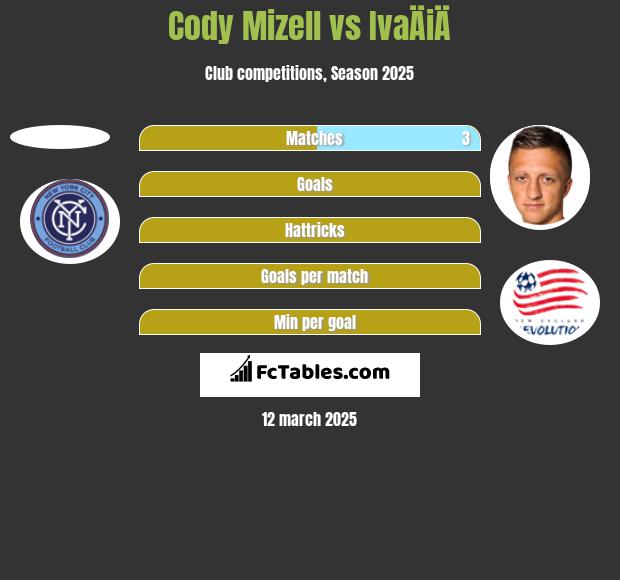 Cody Mizell vs IvaÄiÄ h2h player stats