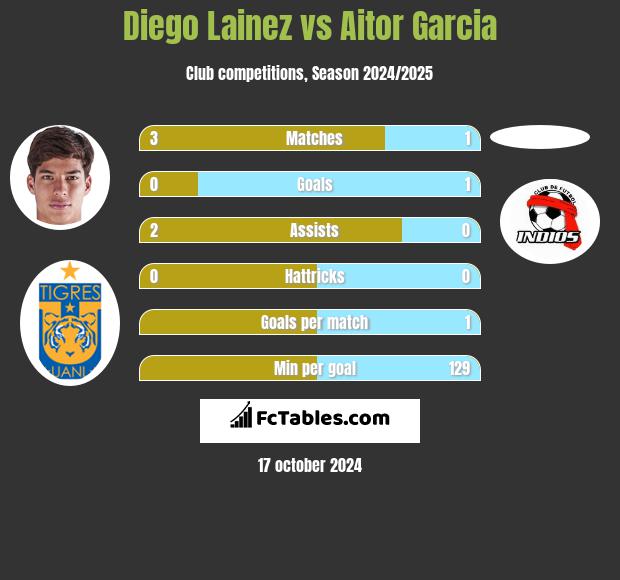 Diego Lainez vs Aitor Garcia h2h player stats