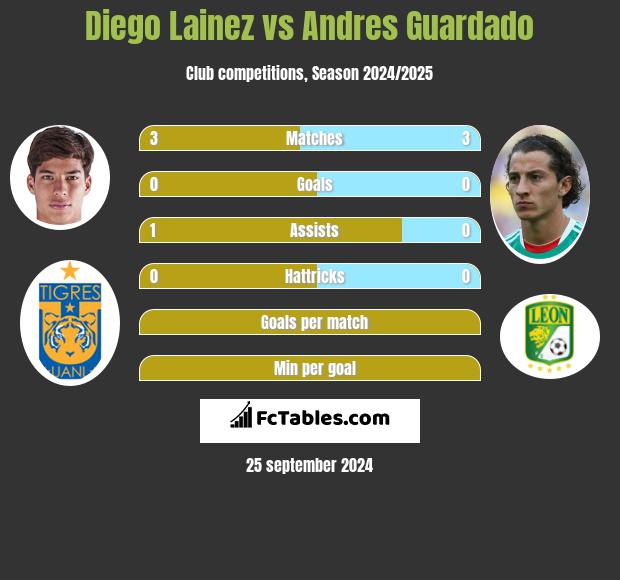 Diego Lainez vs Andres Guardado h2h player stats